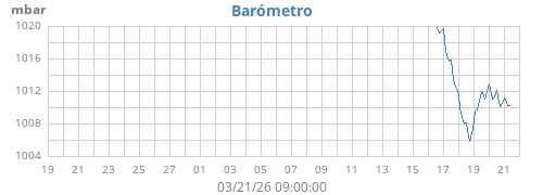 monthbarometer