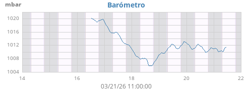 weekbarometer