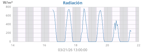 weekradiation